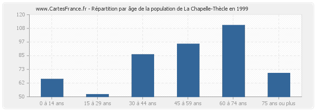 Répartition par âge de la population de La Chapelle-Thècle en 1999